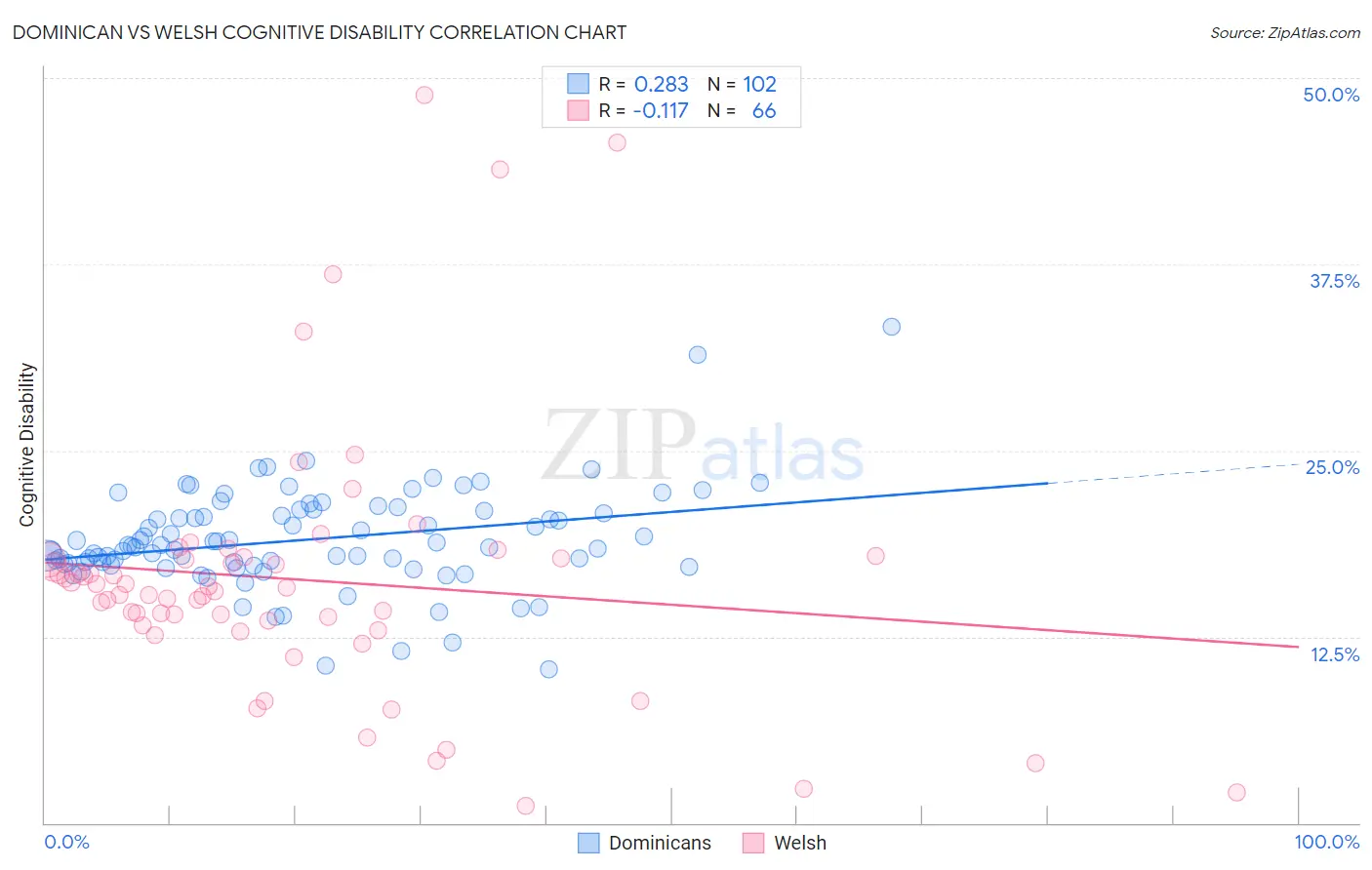 Dominican vs Welsh Cognitive Disability