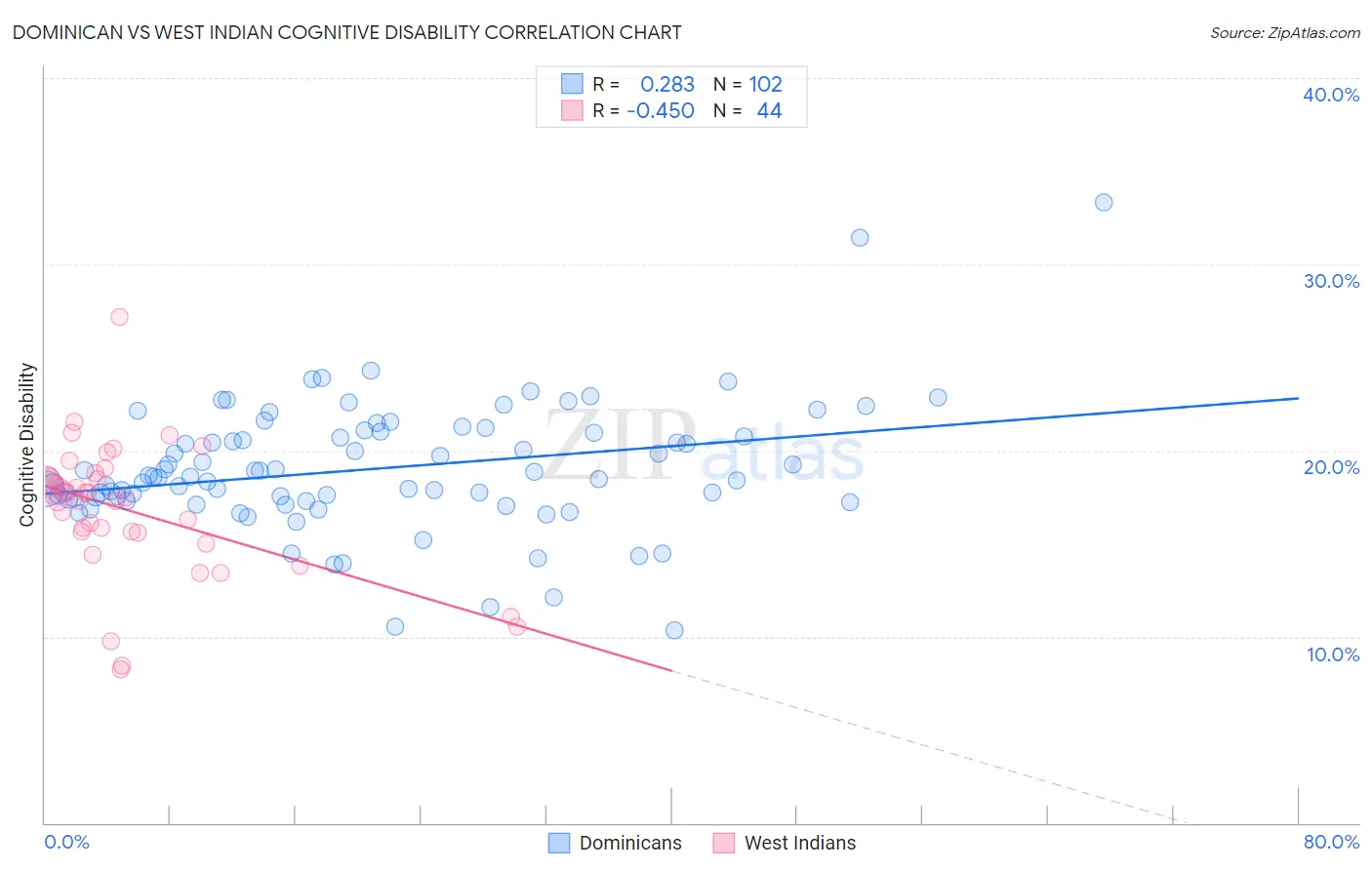 Dominican vs West Indian Cognitive Disability
