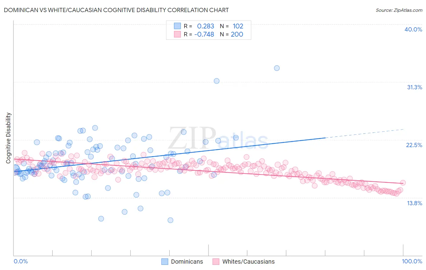 Dominican vs White/Caucasian Cognitive Disability