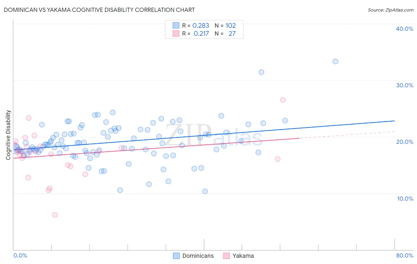 Dominican vs Yakama Cognitive Disability