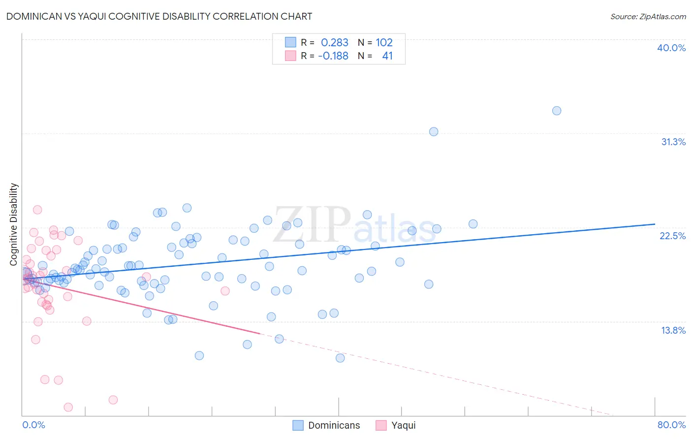 Dominican vs Yaqui Cognitive Disability