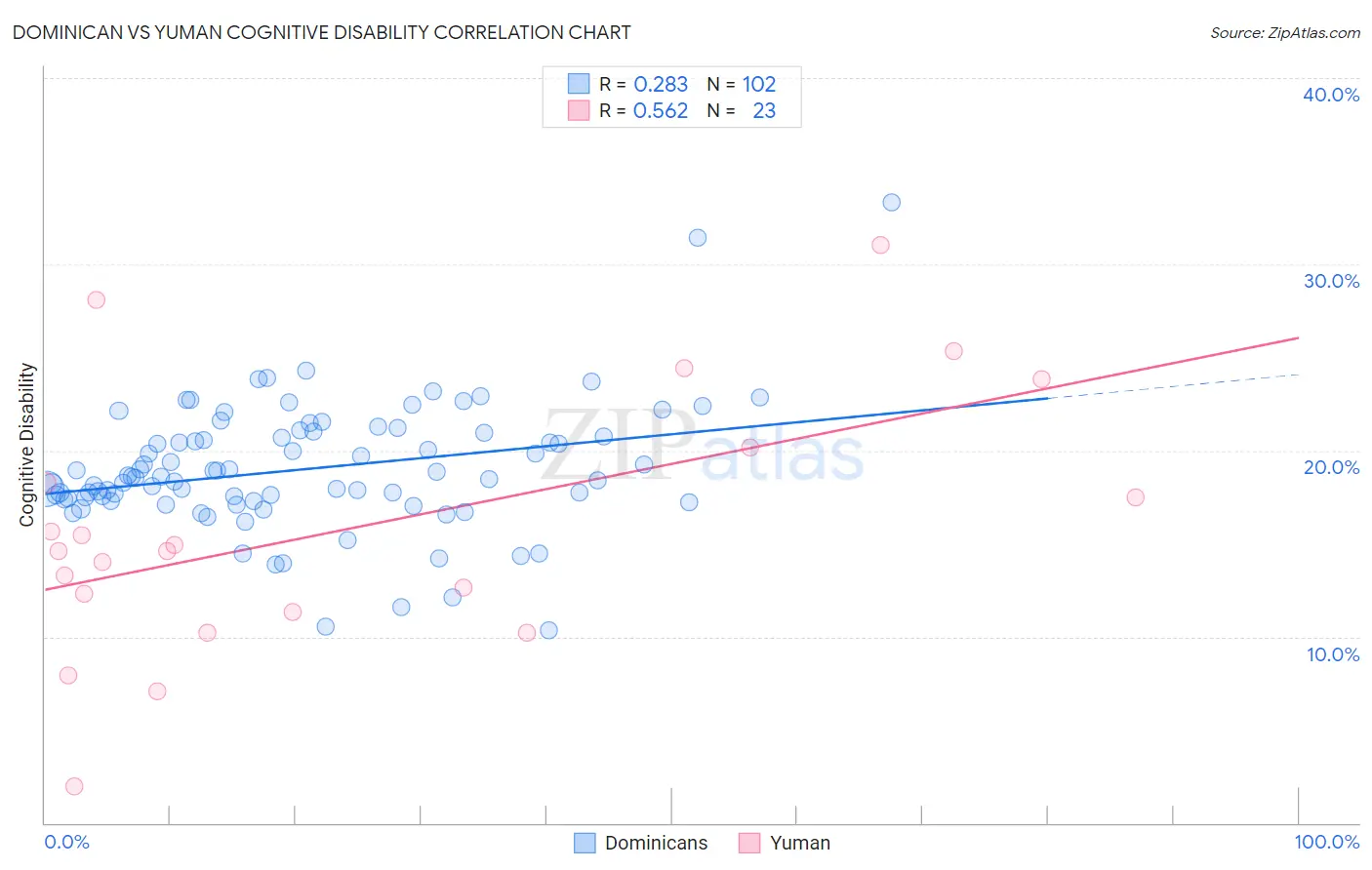 Dominican vs Yuman Cognitive Disability