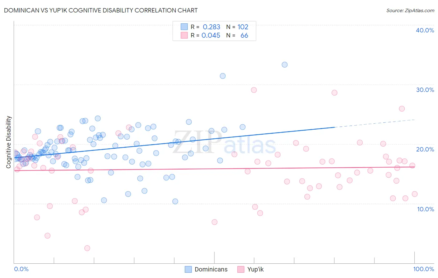Dominican vs Yup'ik Cognitive Disability