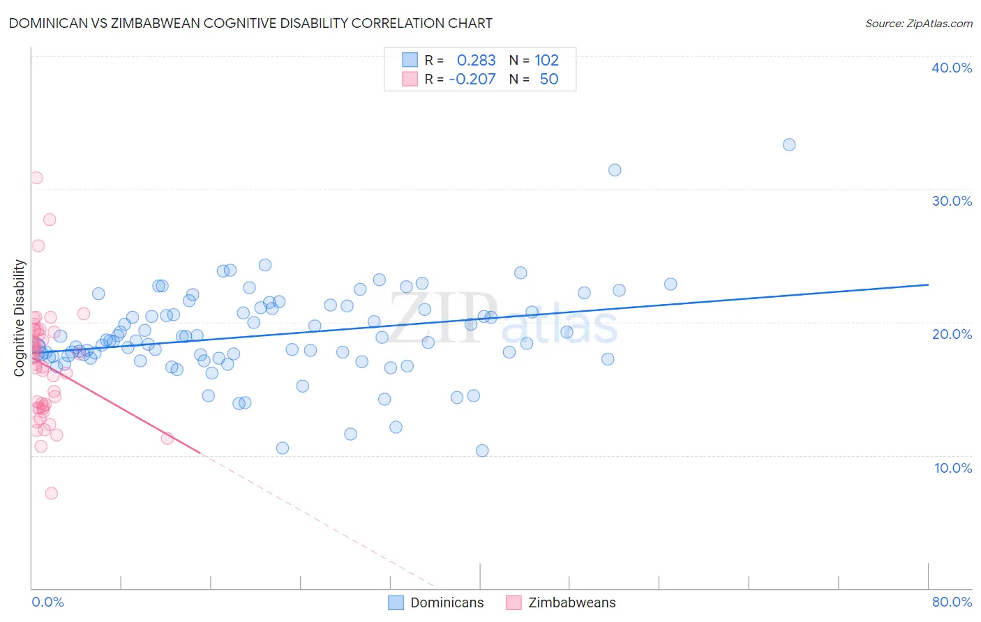 Dominican vs Zimbabwean Cognitive Disability