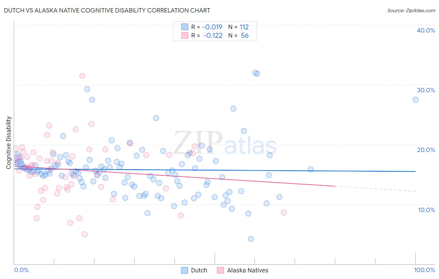 Dutch vs Alaska Native Cognitive Disability