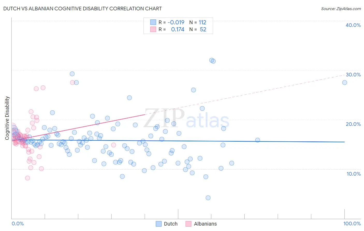Dutch vs Albanian Cognitive Disability