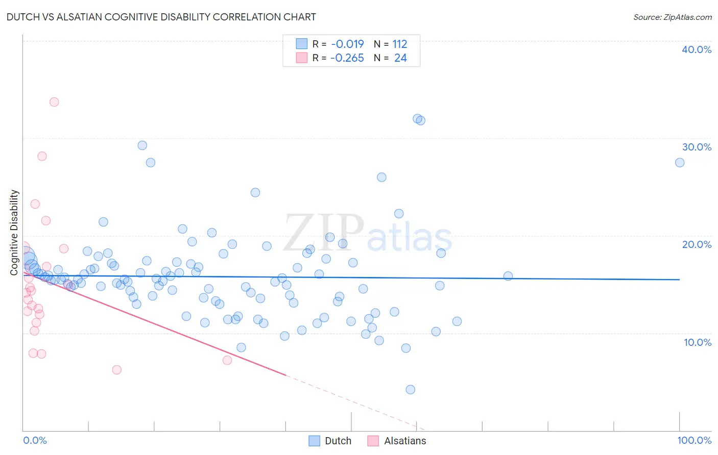 Dutch vs Alsatian Cognitive Disability