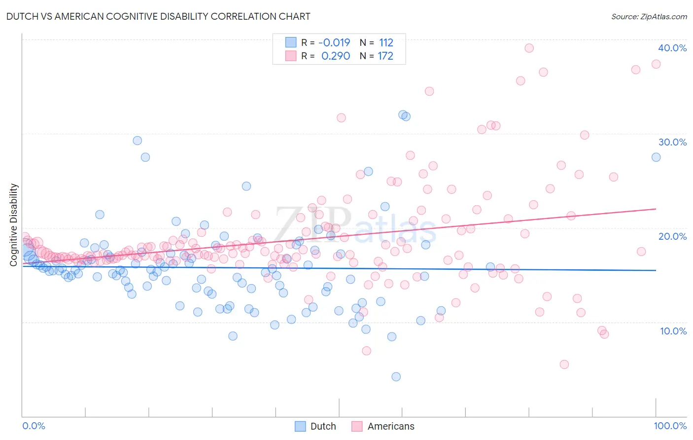 Dutch vs American Cognitive Disability