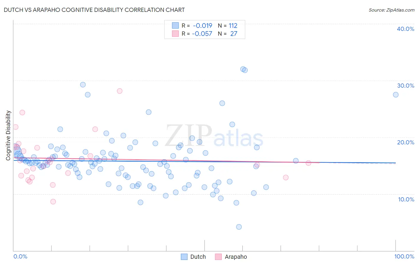 Dutch vs Arapaho Cognitive Disability