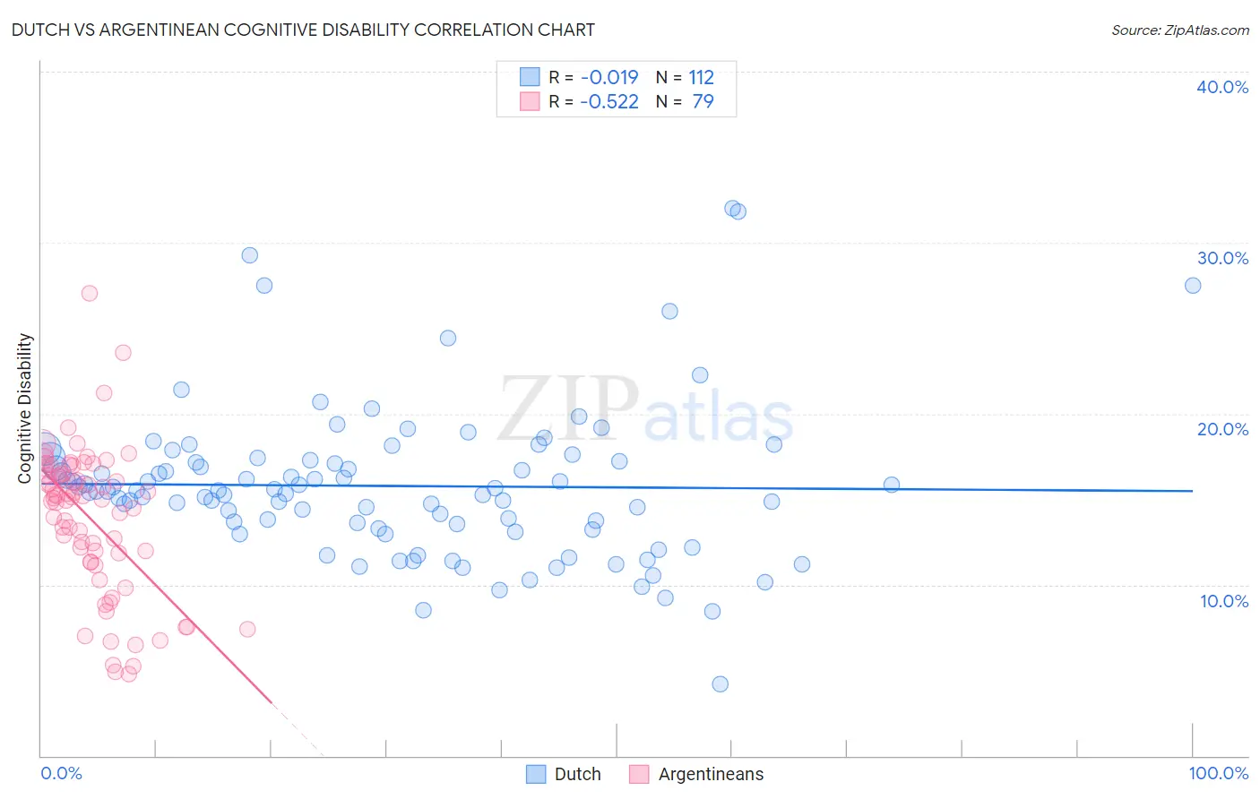 Dutch vs Argentinean Cognitive Disability