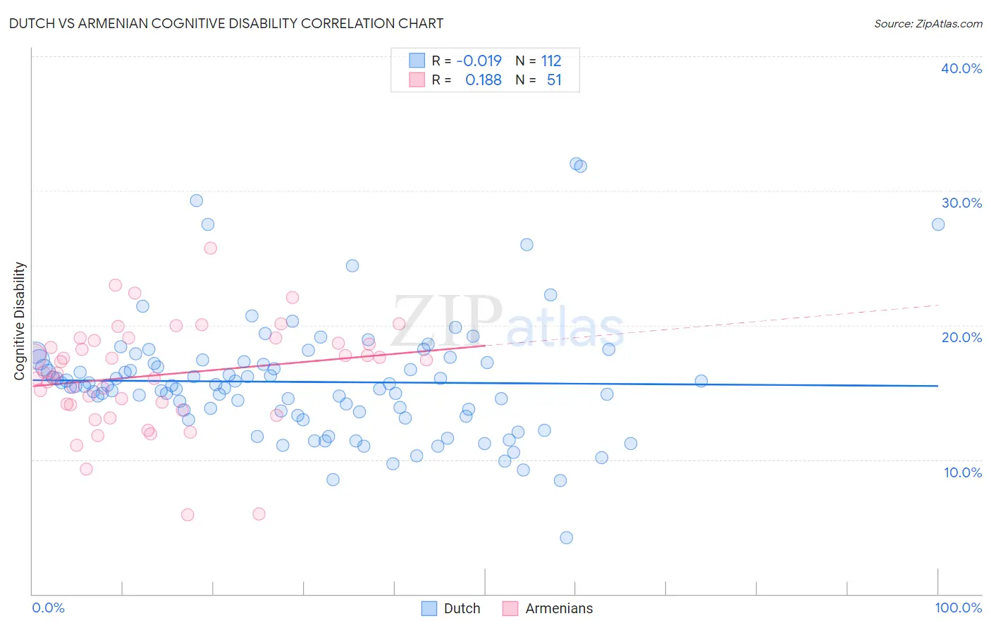 Dutch vs Armenian Cognitive Disability