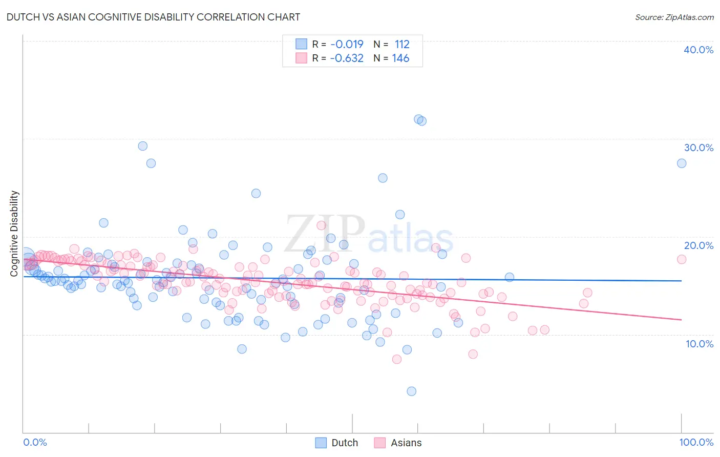 Dutch vs Asian Cognitive Disability