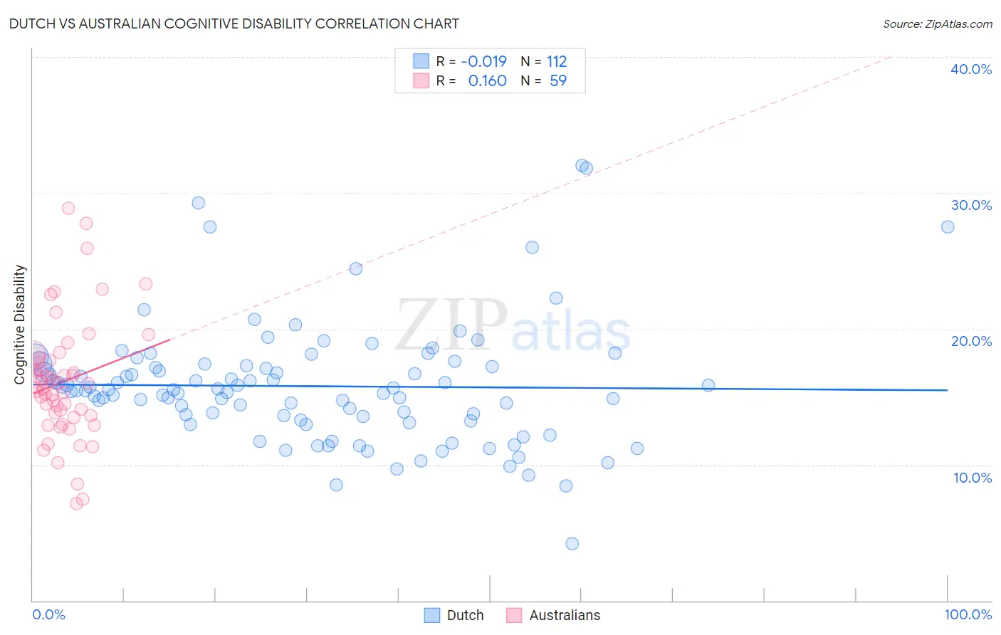 Dutch vs Australian Cognitive Disability