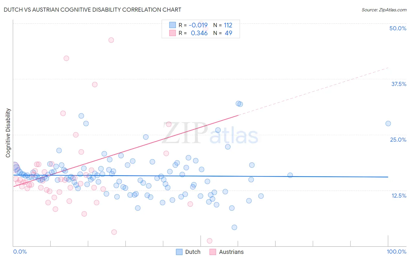 Dutch vs Austrian Cognitive Disability