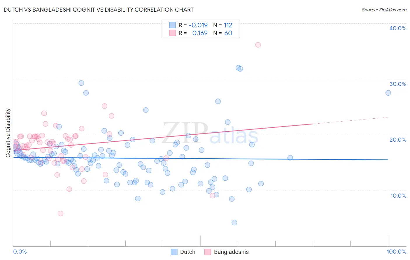 Dutch vs Bangladeshi Cognitive Disability
