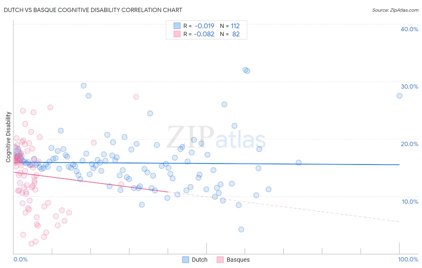Dutch vs Basque Cognitive Disability