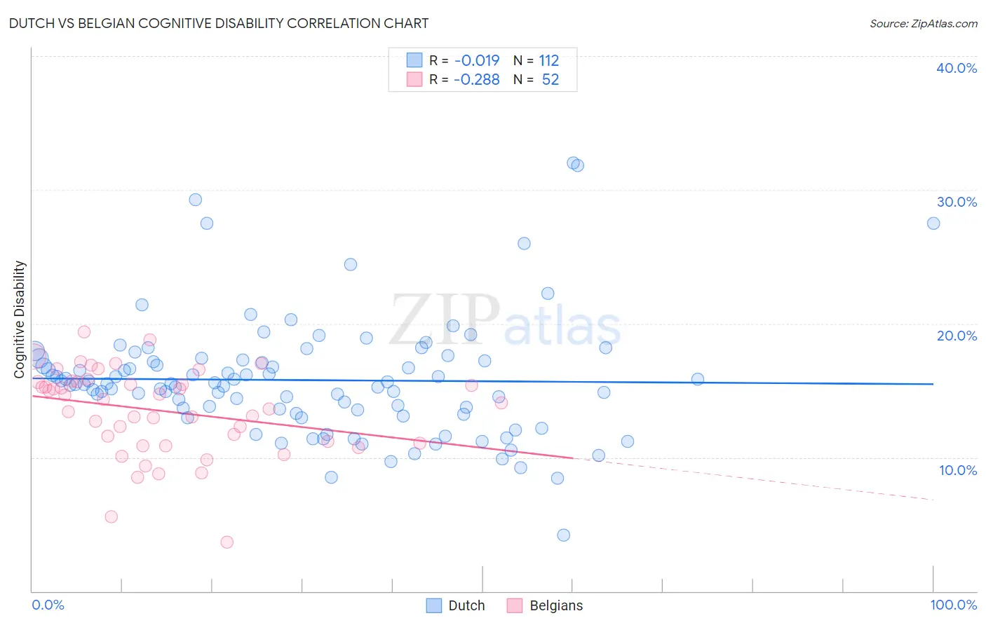 Dutch vs Belgian Cognitive Disability