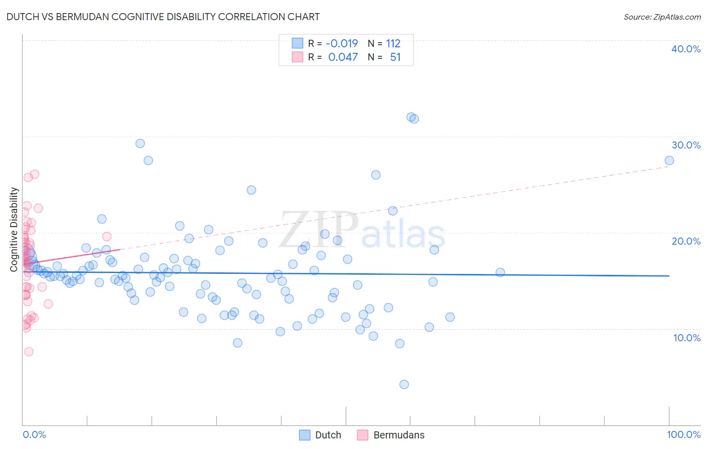 Dutch vs Bermudan Cognitive Disability