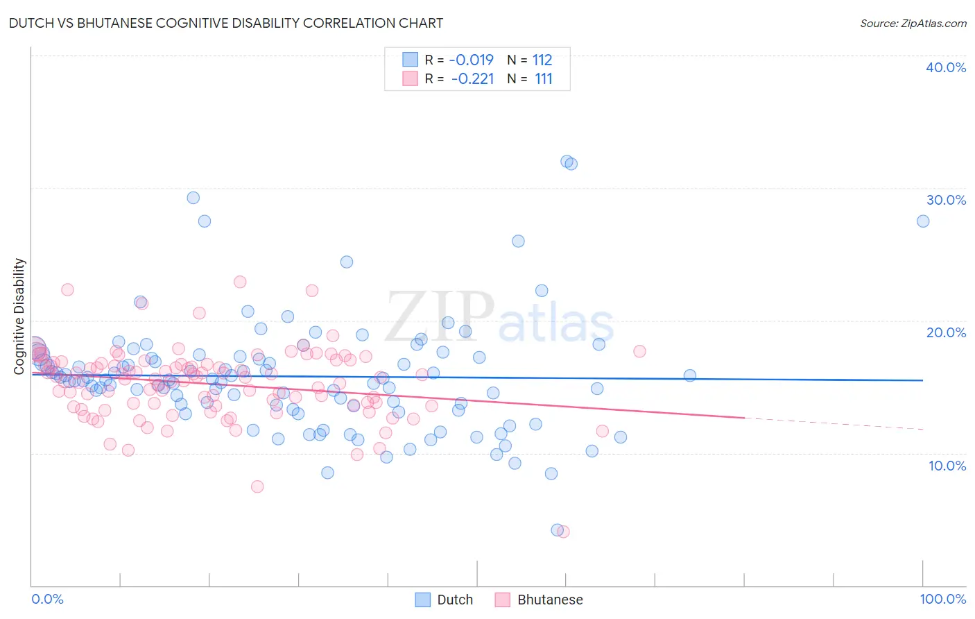 Dutch vs Bhutanese Cognitive Disability
