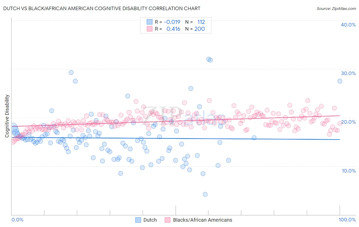 Dutch vs Black/African American Cognitive Disability