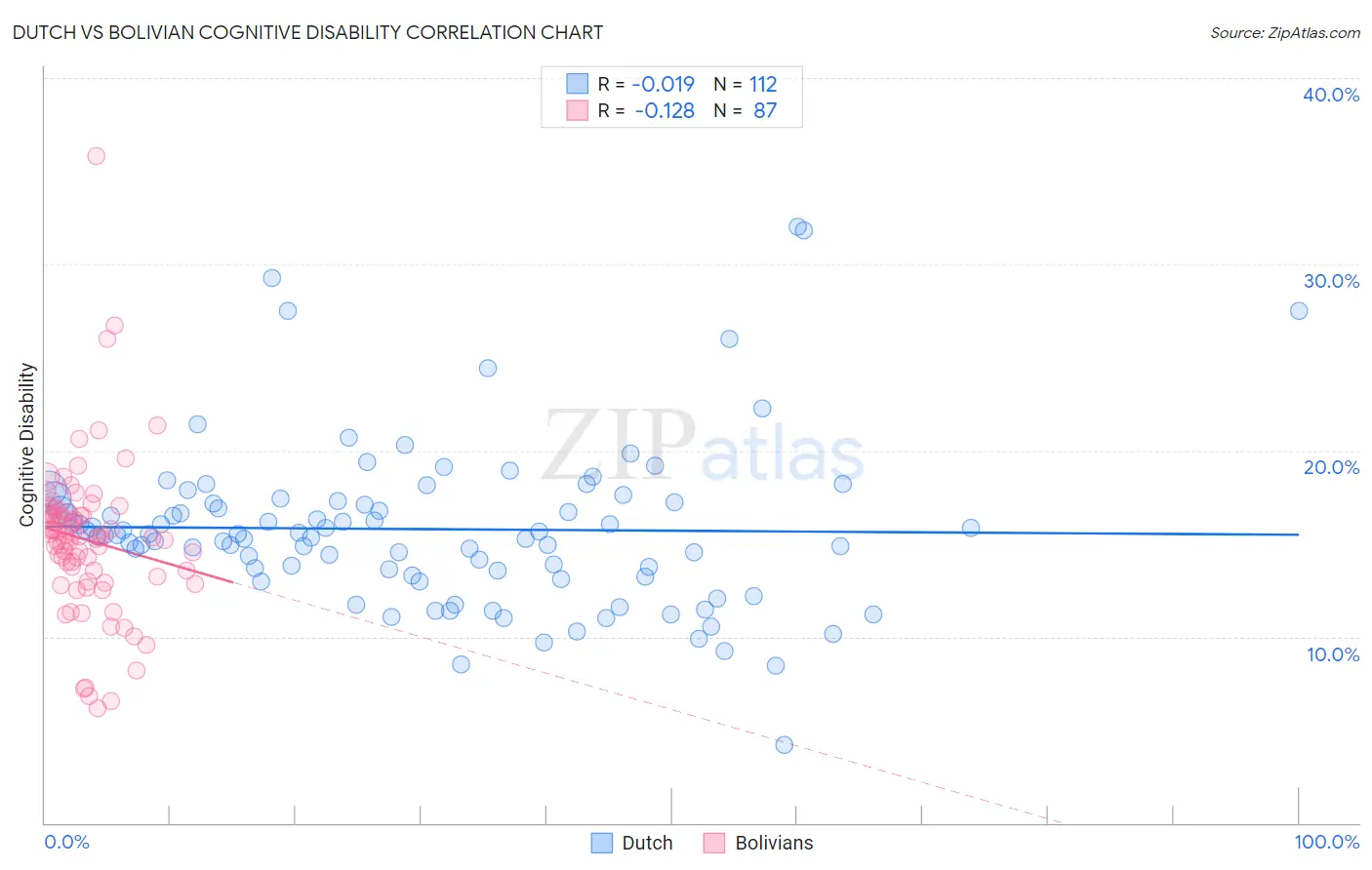 Dutch vs Bolivian Cognitive Disability