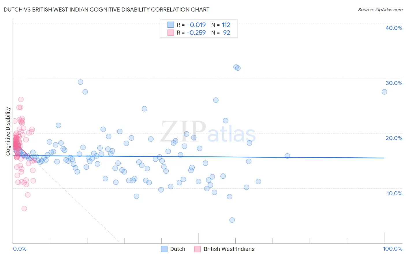 Dutch vs British West Indian Cognitive Disability