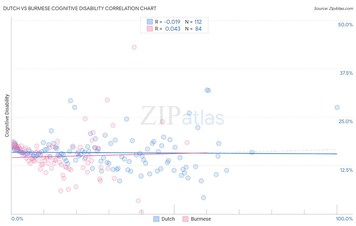 Dutch vs Burmese Cognitive Disability