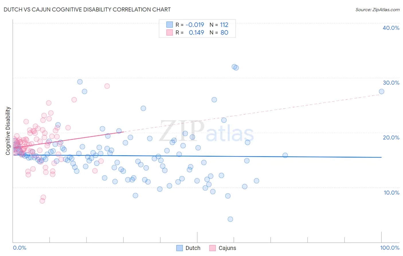 Dutch vs Cajun Cognitive Disability