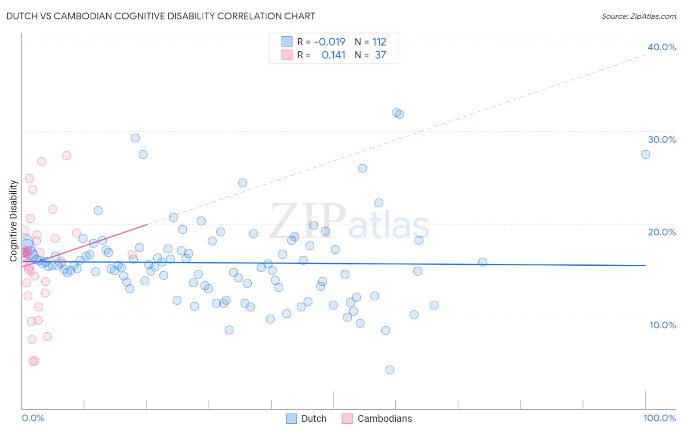 Dutch vs Cambodian Cognitive Disability