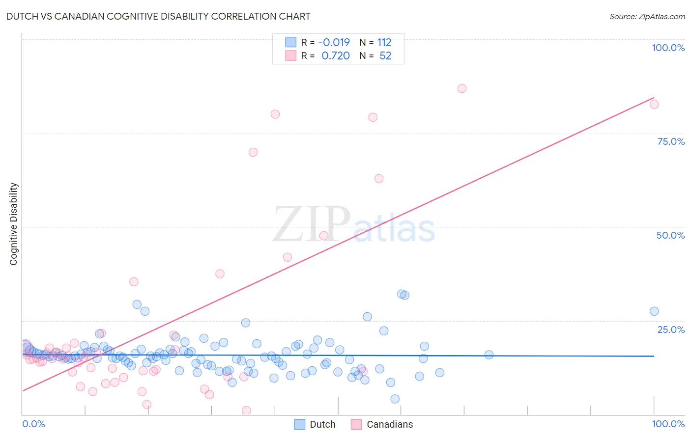 Dutch vs Canadian Cognitive Disability