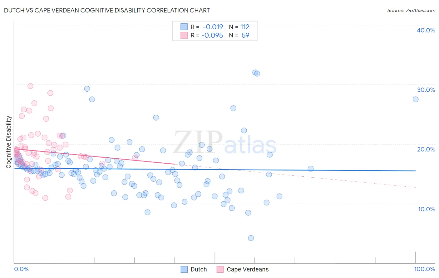 Dutch vs Cape Verdean Cognitive Disability