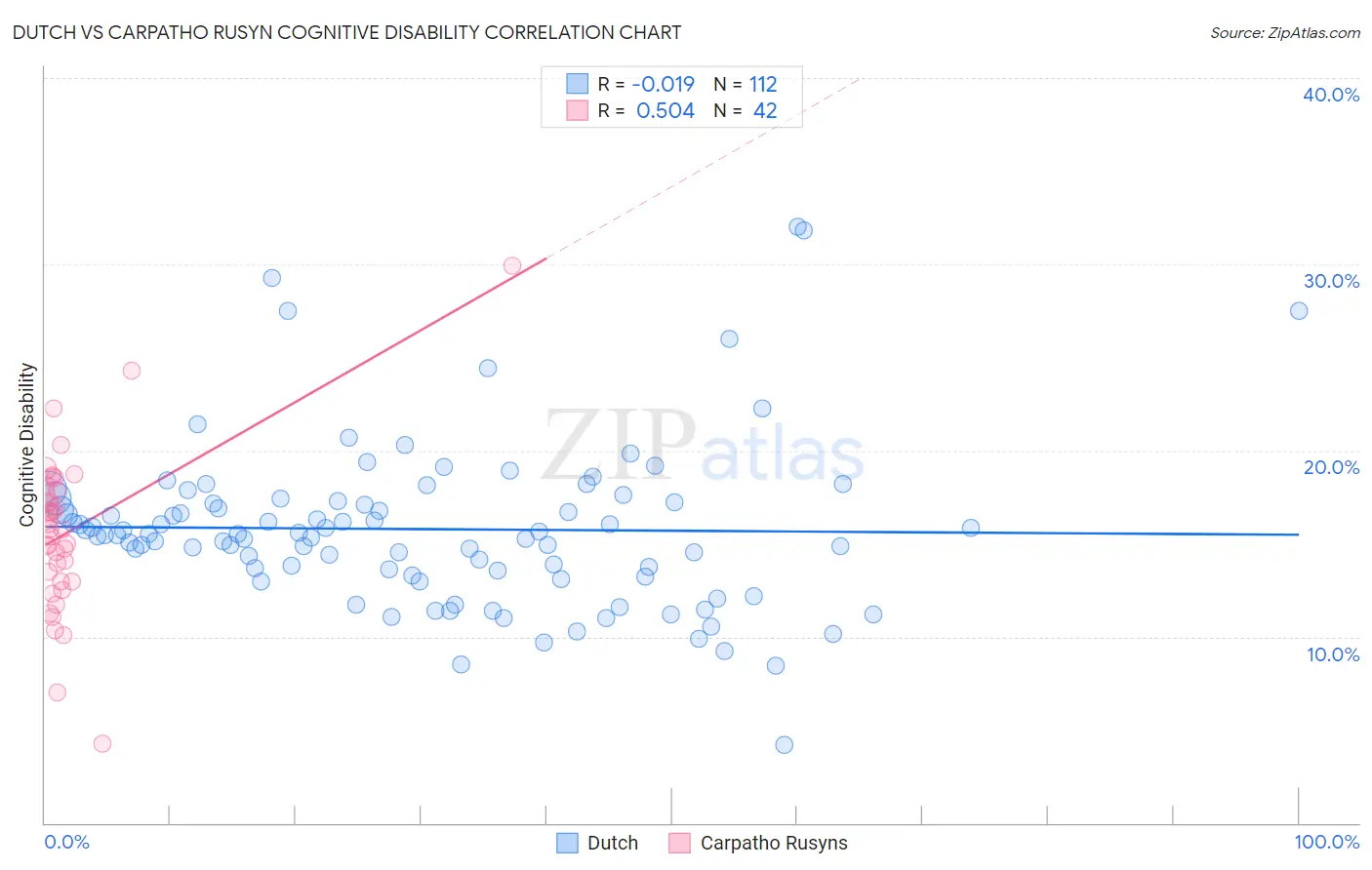 Dutch vs Carpatho Rusyn Cognitive Disability