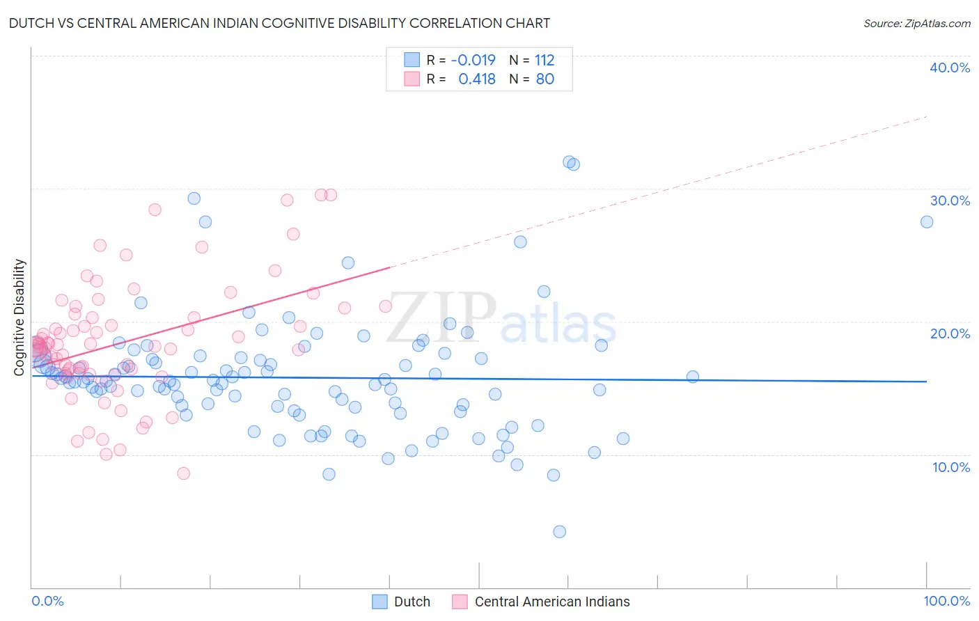 Dutch vs Central American Indian Cognitive Disability