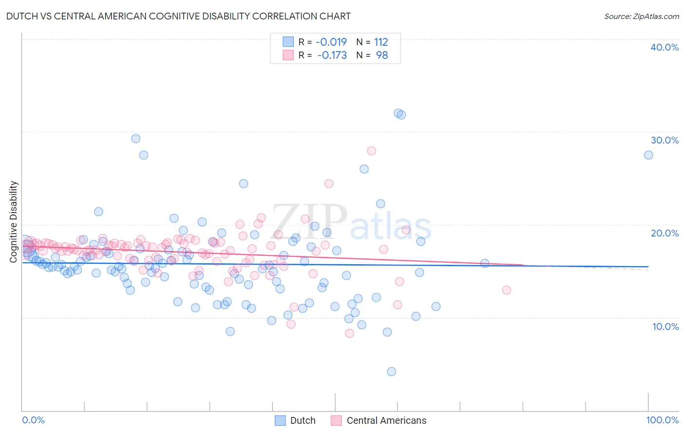 Dutch vs Central American Cognitive Disability