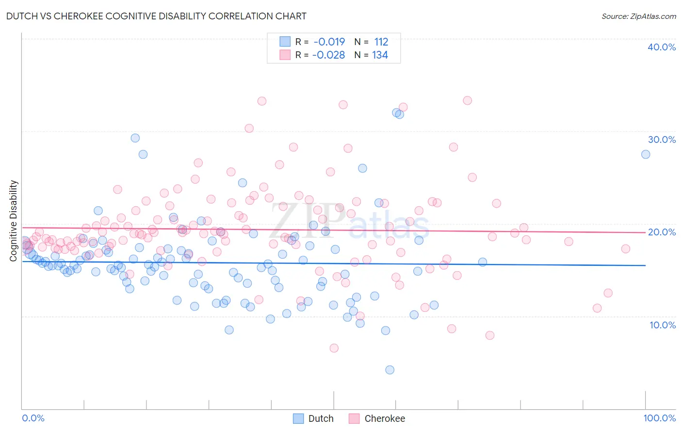 Dutch vs Cherokee Cognitive Disability