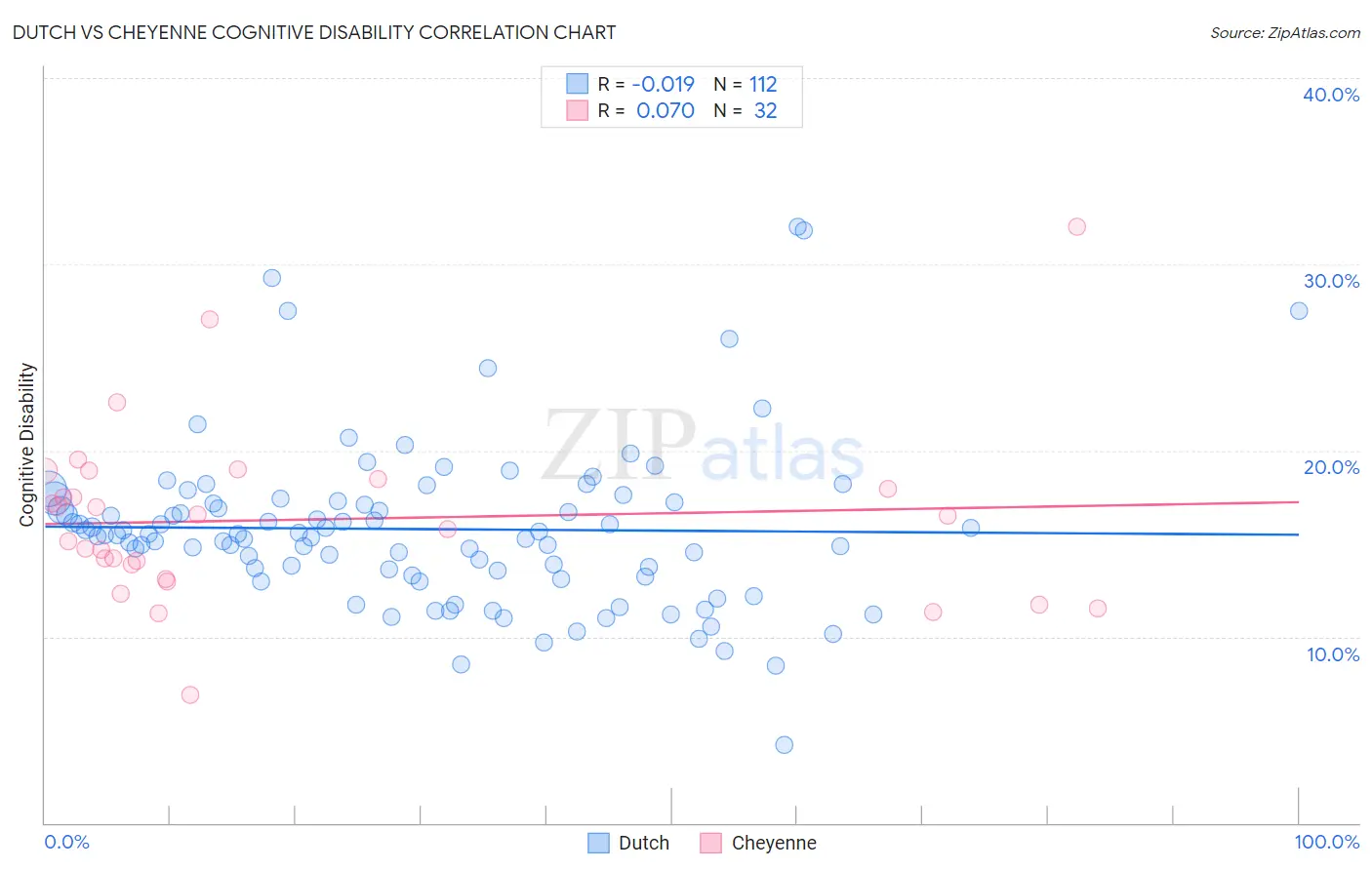 Dutch vs Cheyenne Cognitive Disability