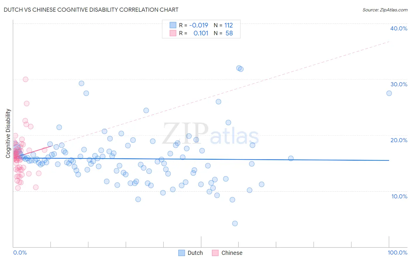 Dutch vs Chinese Cognitive Disability