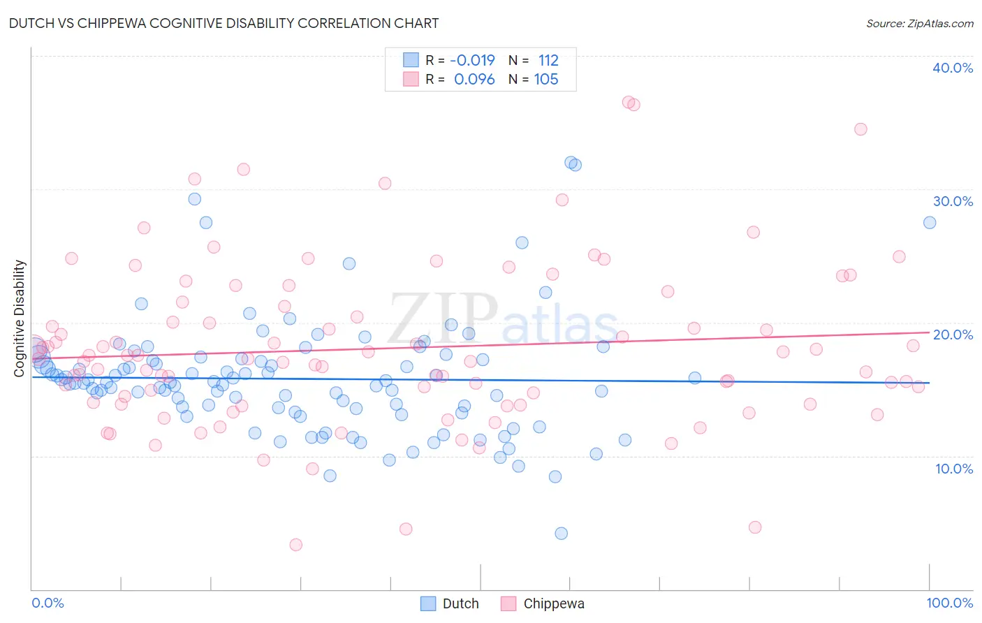 Dutch vs Chippewa Cognitive Disability
