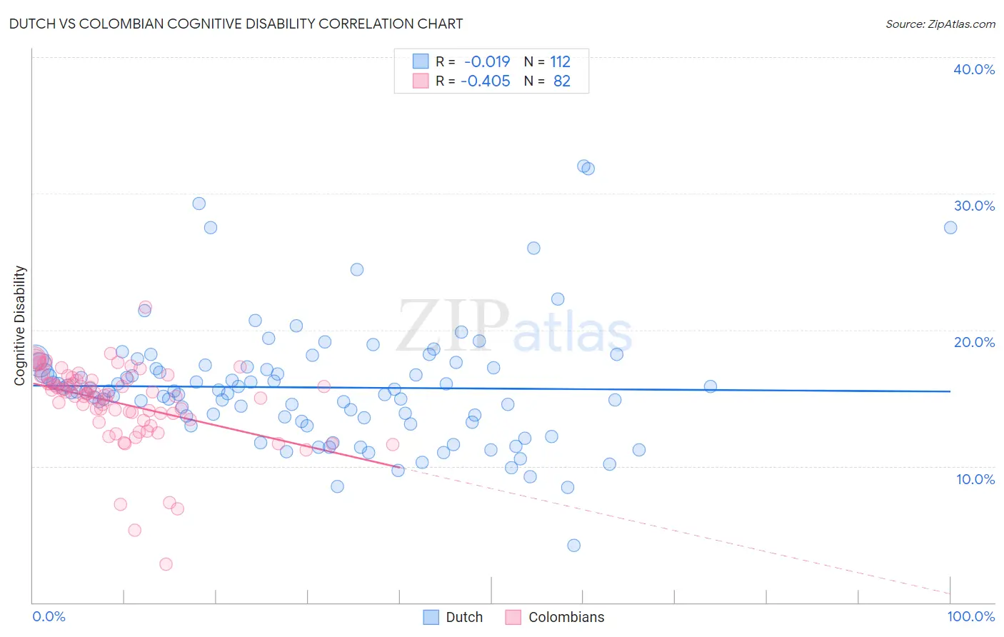 Dutch vs Colombian Cognitive Disability