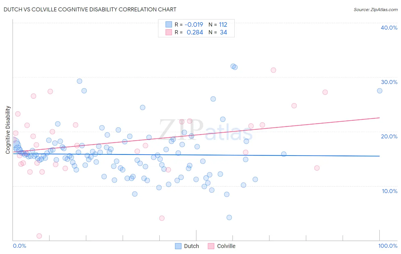 Dutch vs Colville Cognitive Disability