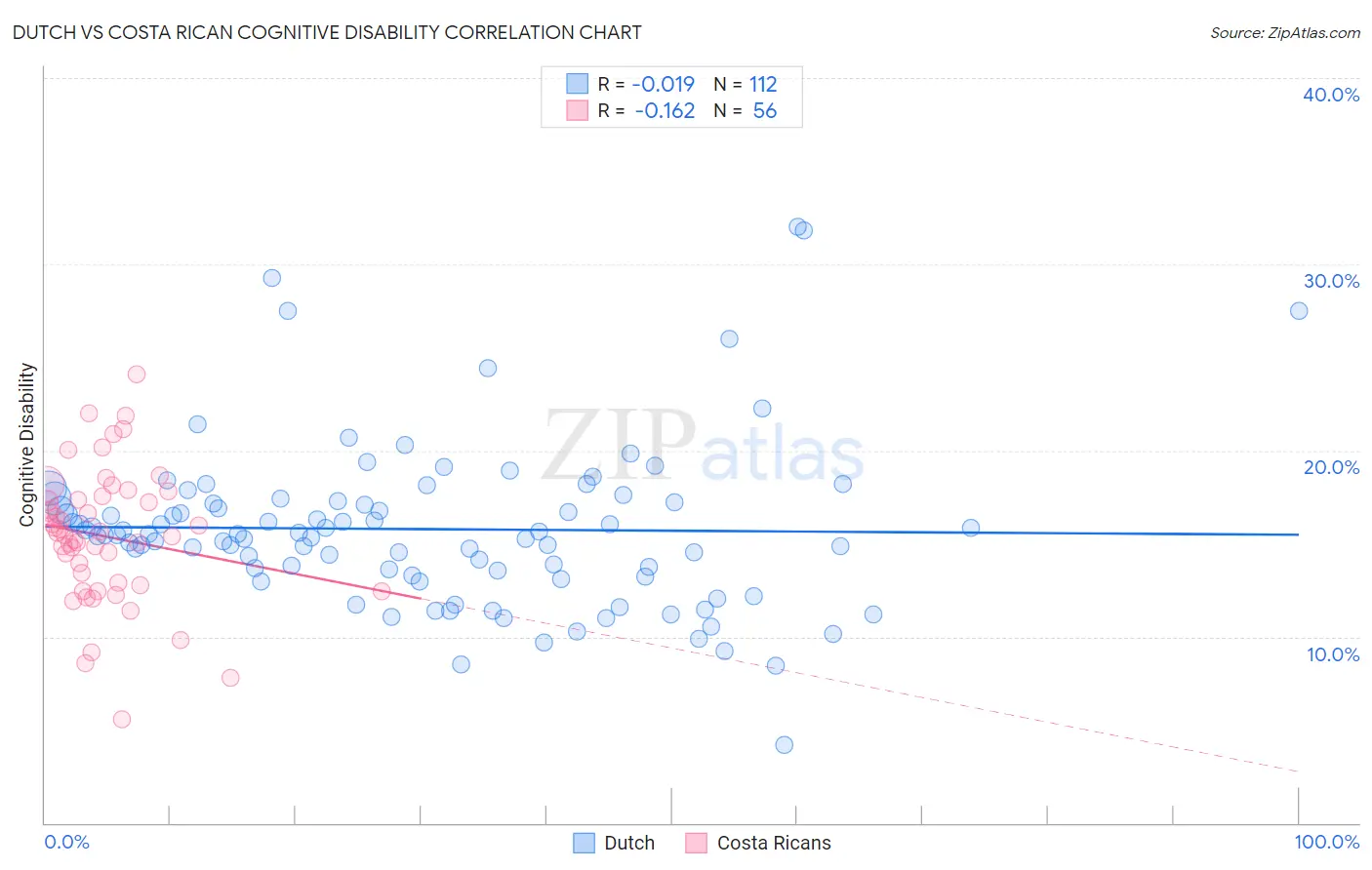 Dutch vs Costa Rican Cognitive Disability