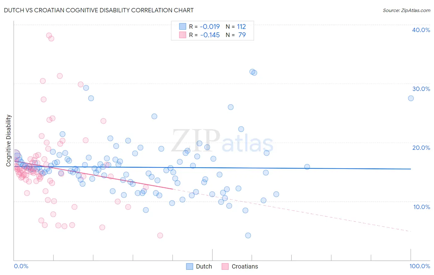 Dutch vs Croatian Cognitive Disability