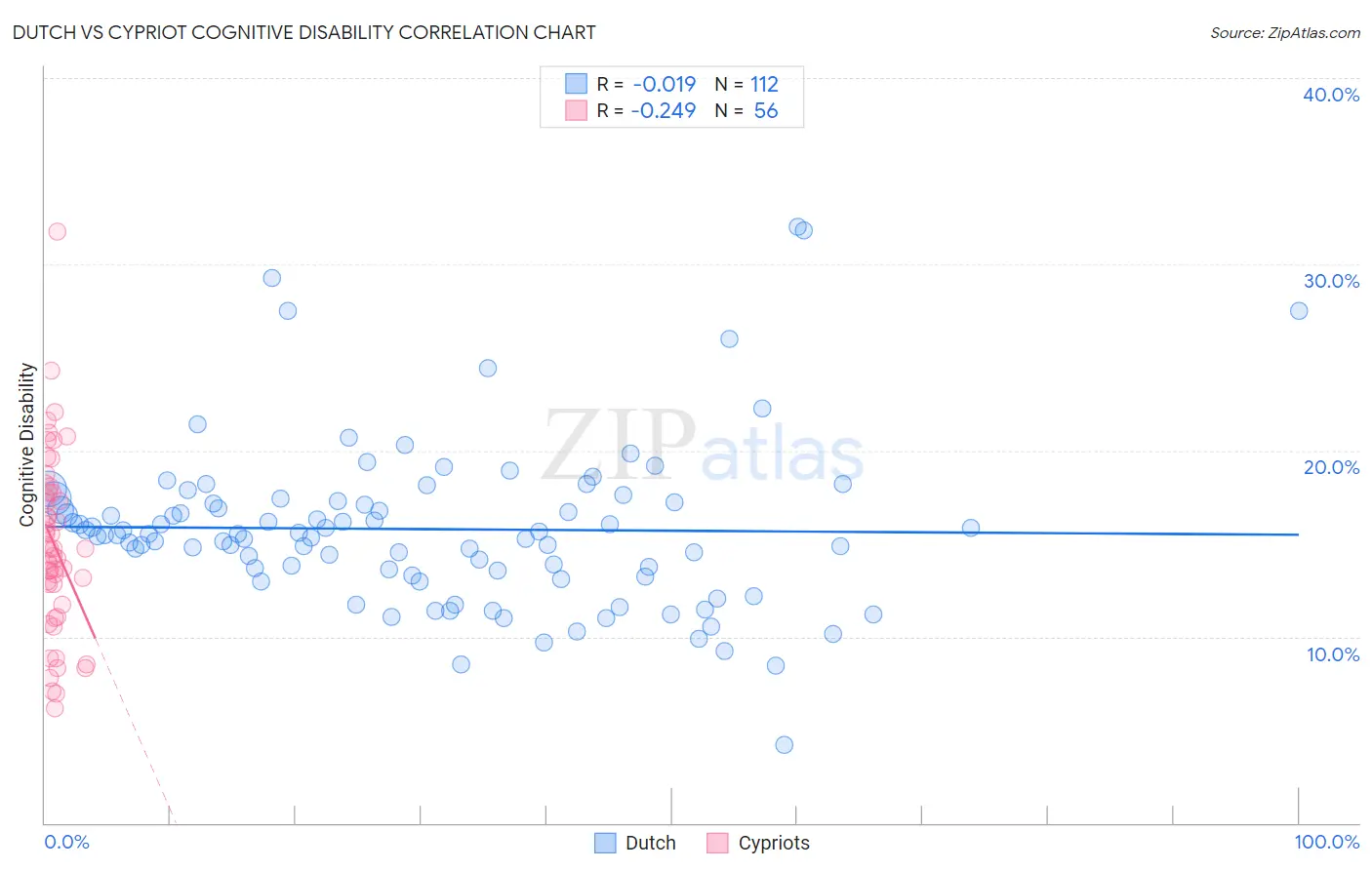 Dutch vs Cypriot Cognitive Disability