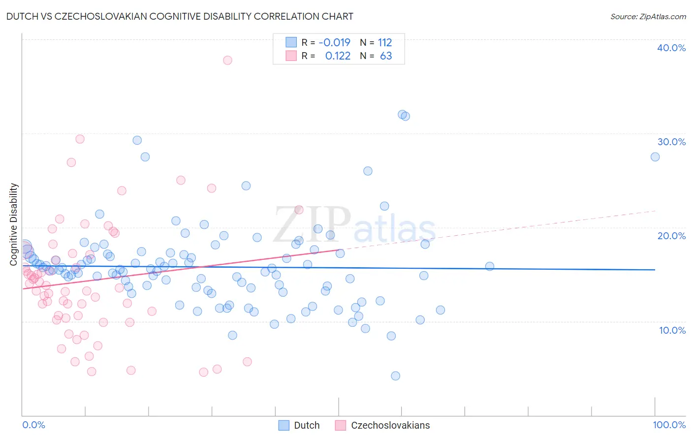 Dutch vs Czechoslovakian Cognitive Disability