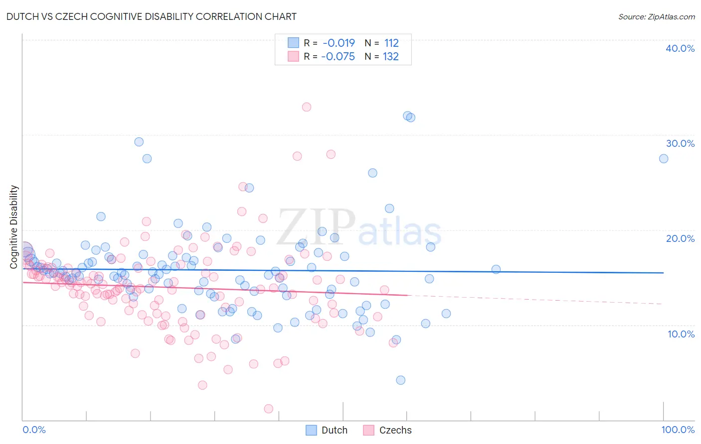 Dutch vs Czech Cognitive Disability