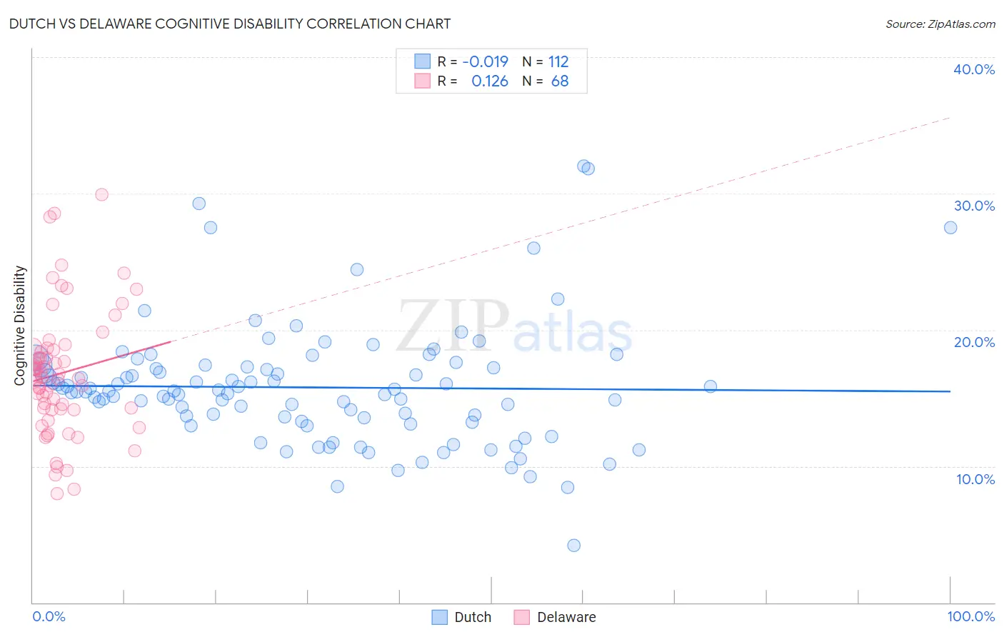 Dutch vs Delaware Cognitive Disability