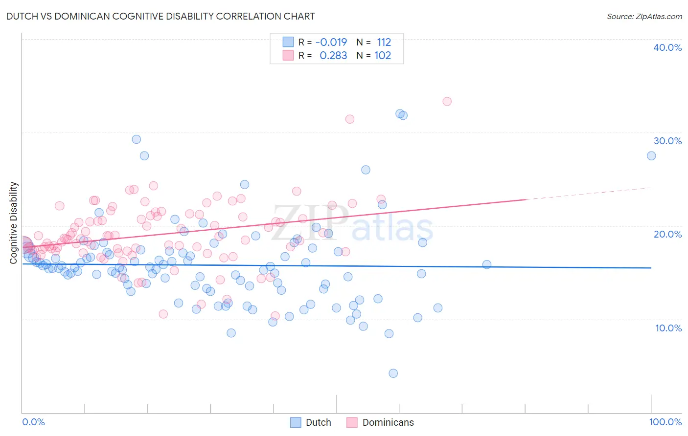 Dutch vs Dominican Cognitive Disability