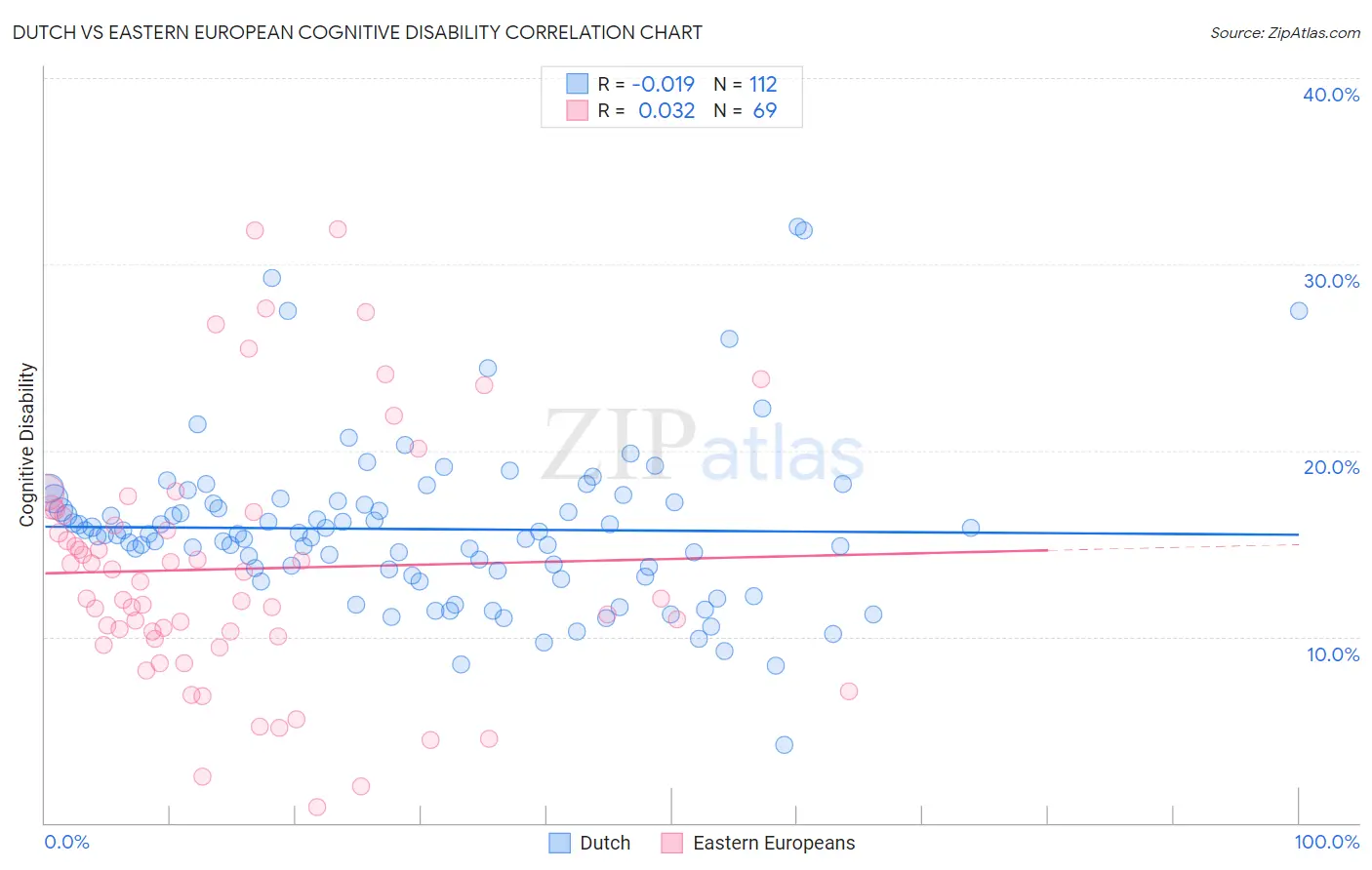 Dutch vs Eastern European Cognitive Disability
