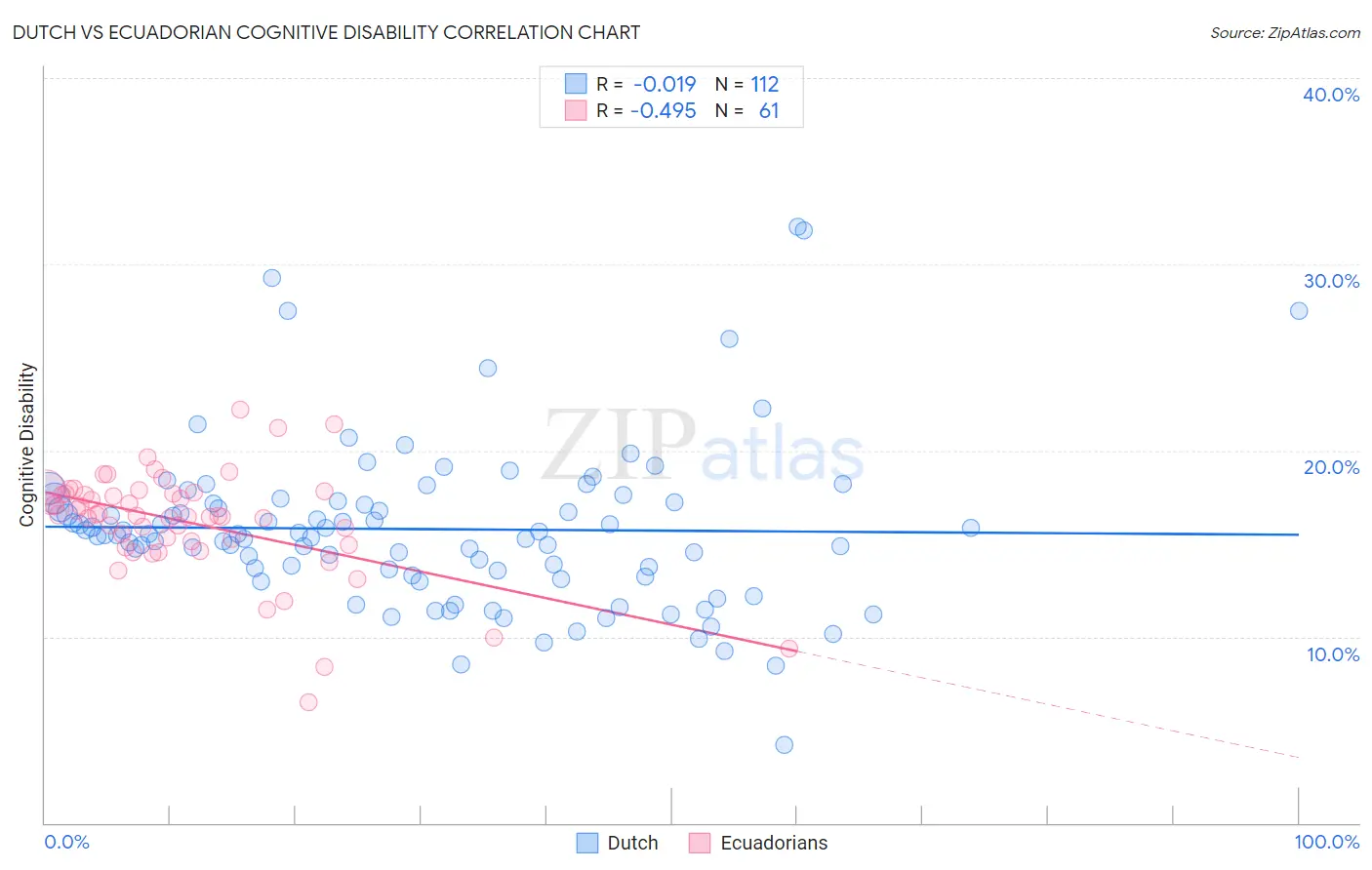 Dutch vs Ecuadorian Cognitive Disability