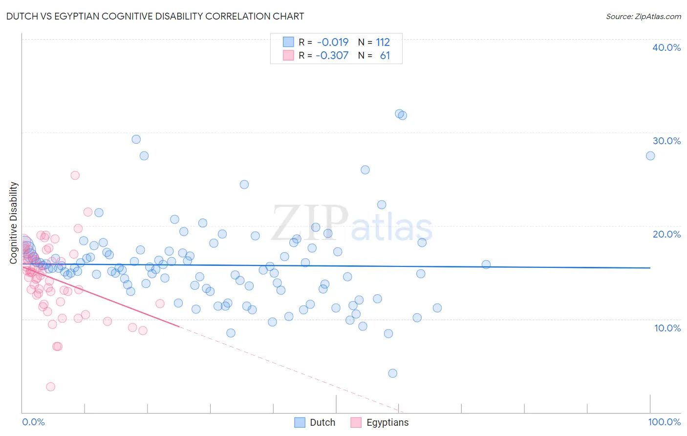 Dutch vs Egyptian Cognitive Disability